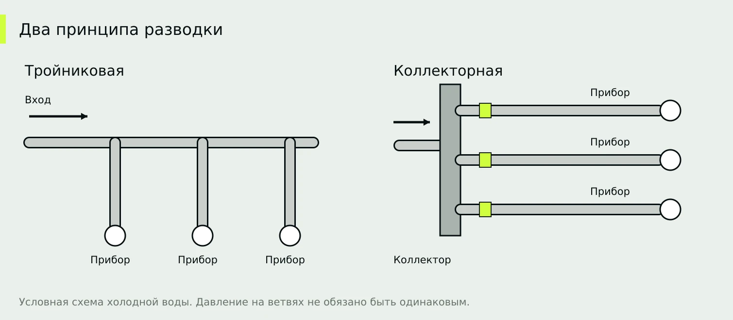 Слева ответвления общей линии, справа отдельные линии от распределительного коллектора.