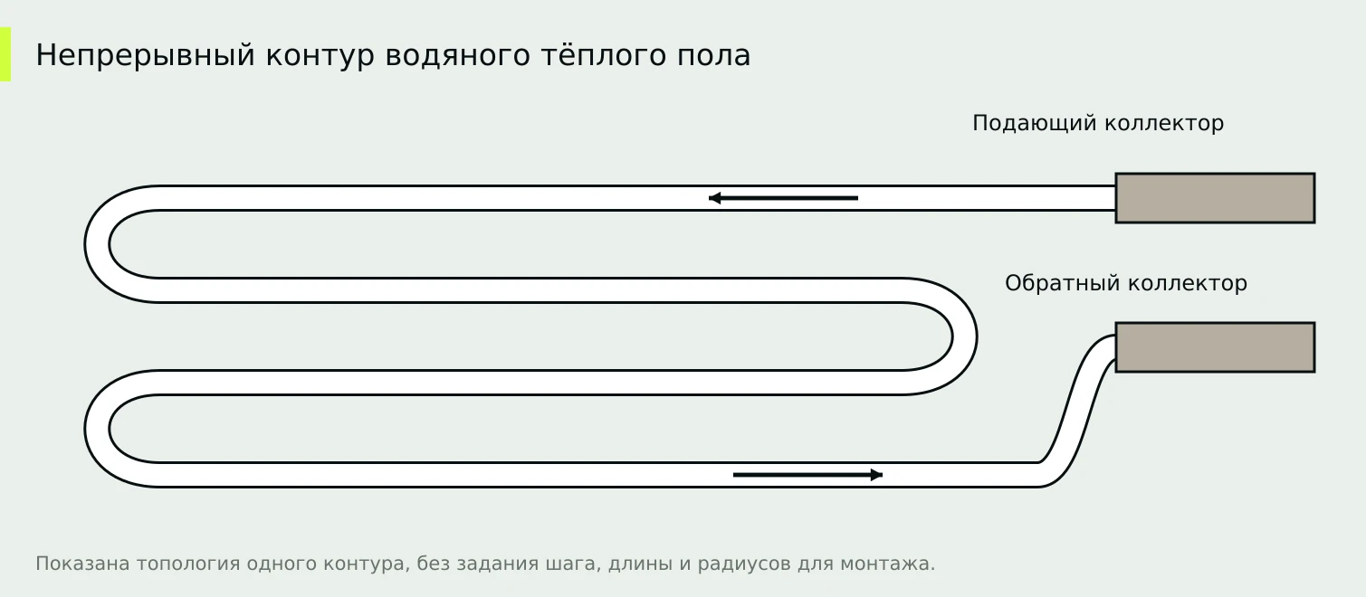 Гибкая полимерная труба непрерывно соединяет подающий и обратный коллекторы; повороты выполнены плавно.