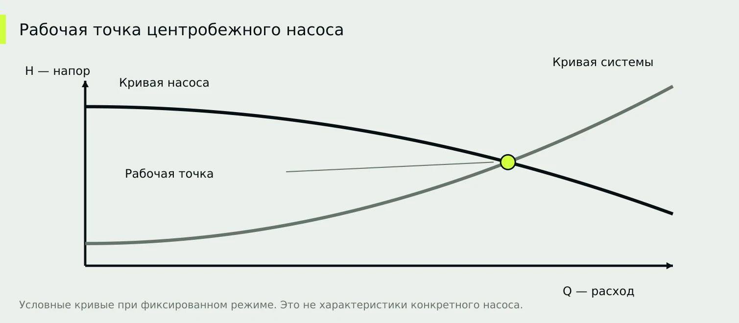Рабочая точка — пересечение характеристик насоса и системы при выбранном режиме.
