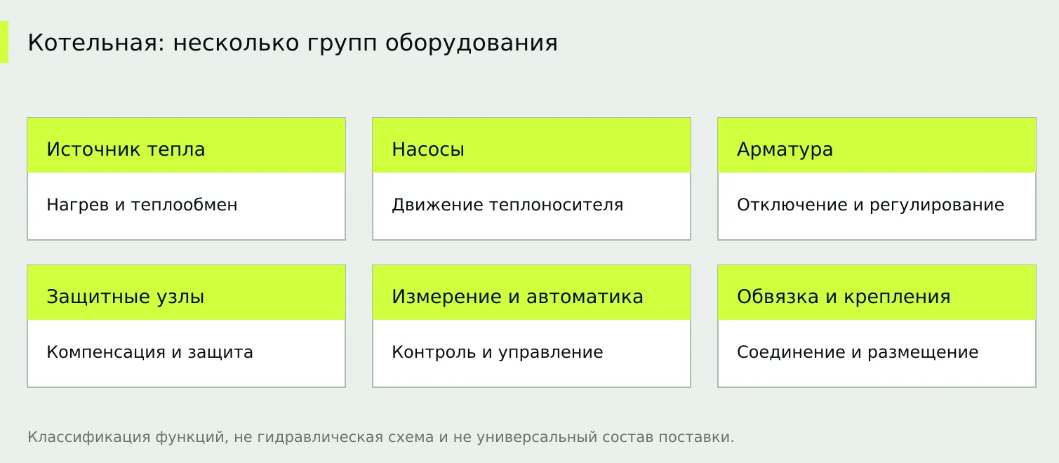 Функциональные группы помогают читать перечень оборудования без подмены проекта.