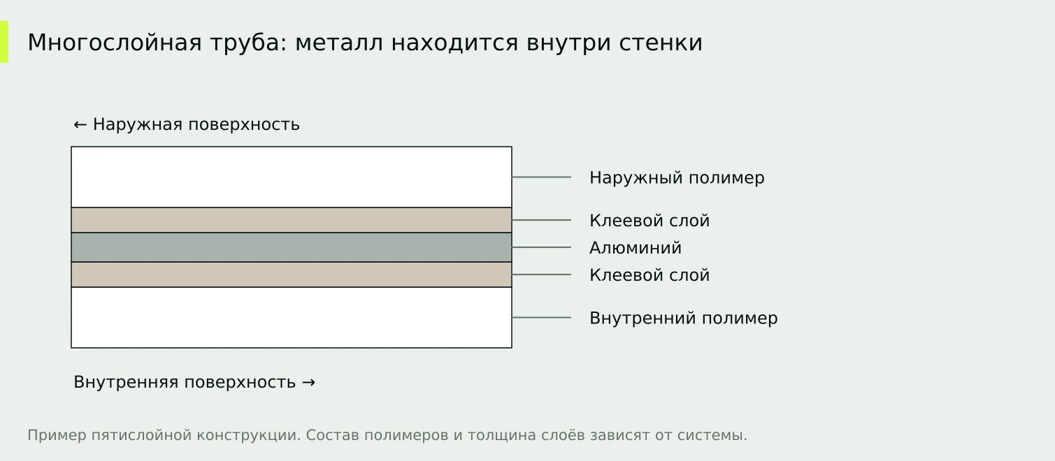 Алюминиевый слой заключён между полимерными слоями. Снаружи такая труба не выглядит как хромированная.