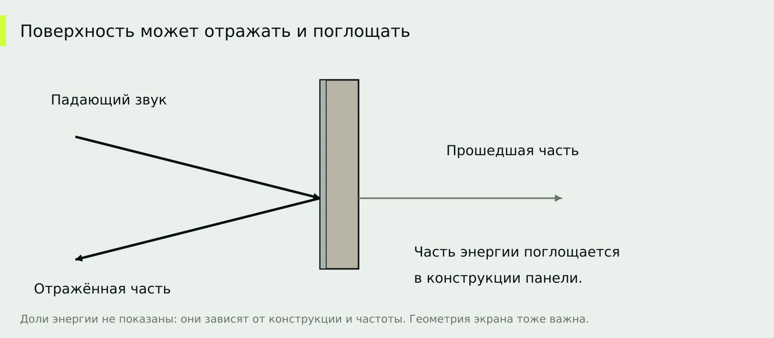 Отражение, поглощение и передача звука через панель — разные процессы.