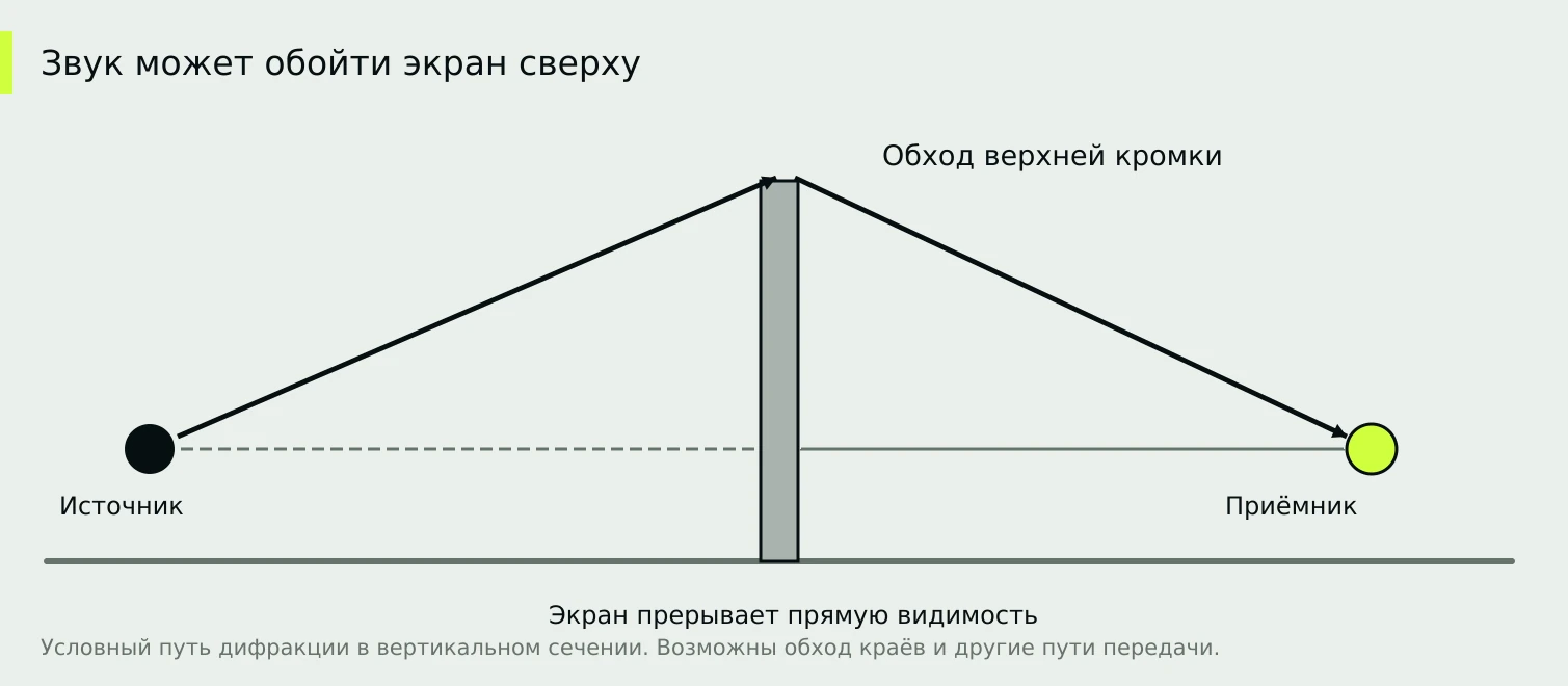 Экран не создаёт абсолютной тишины за собой; результат зависит от геометрии и характеристик конструкции.